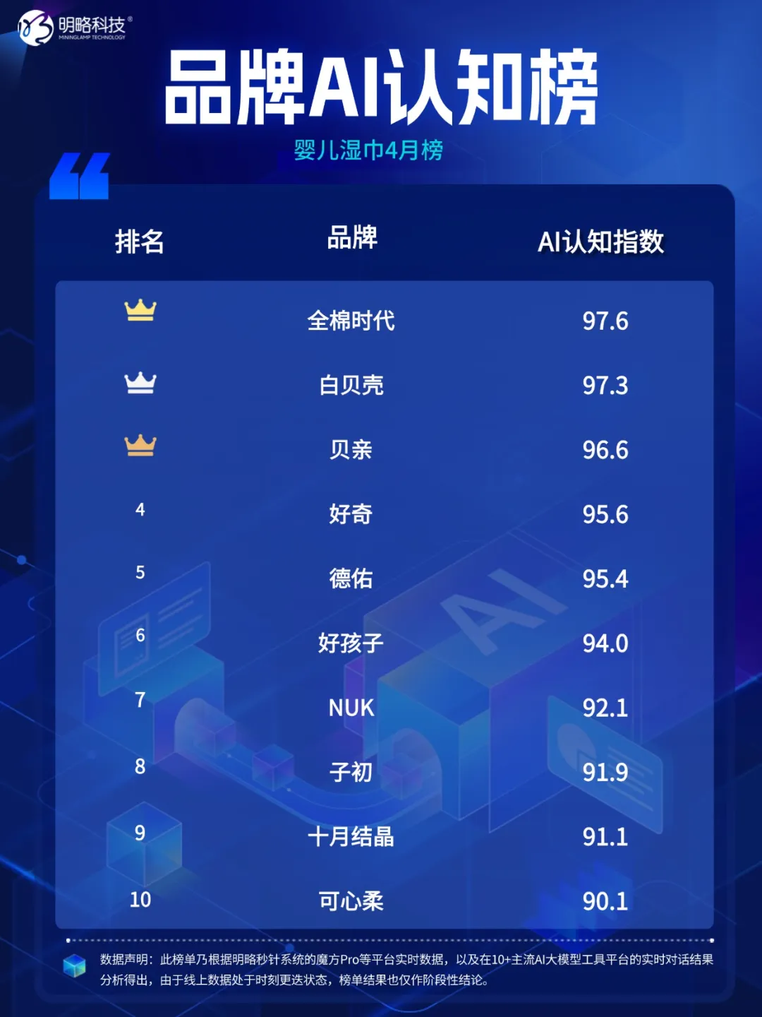 品牌AI認知榜最新揭曉！多家黑馬品牌強勢突圍，母嬰品類全新上線