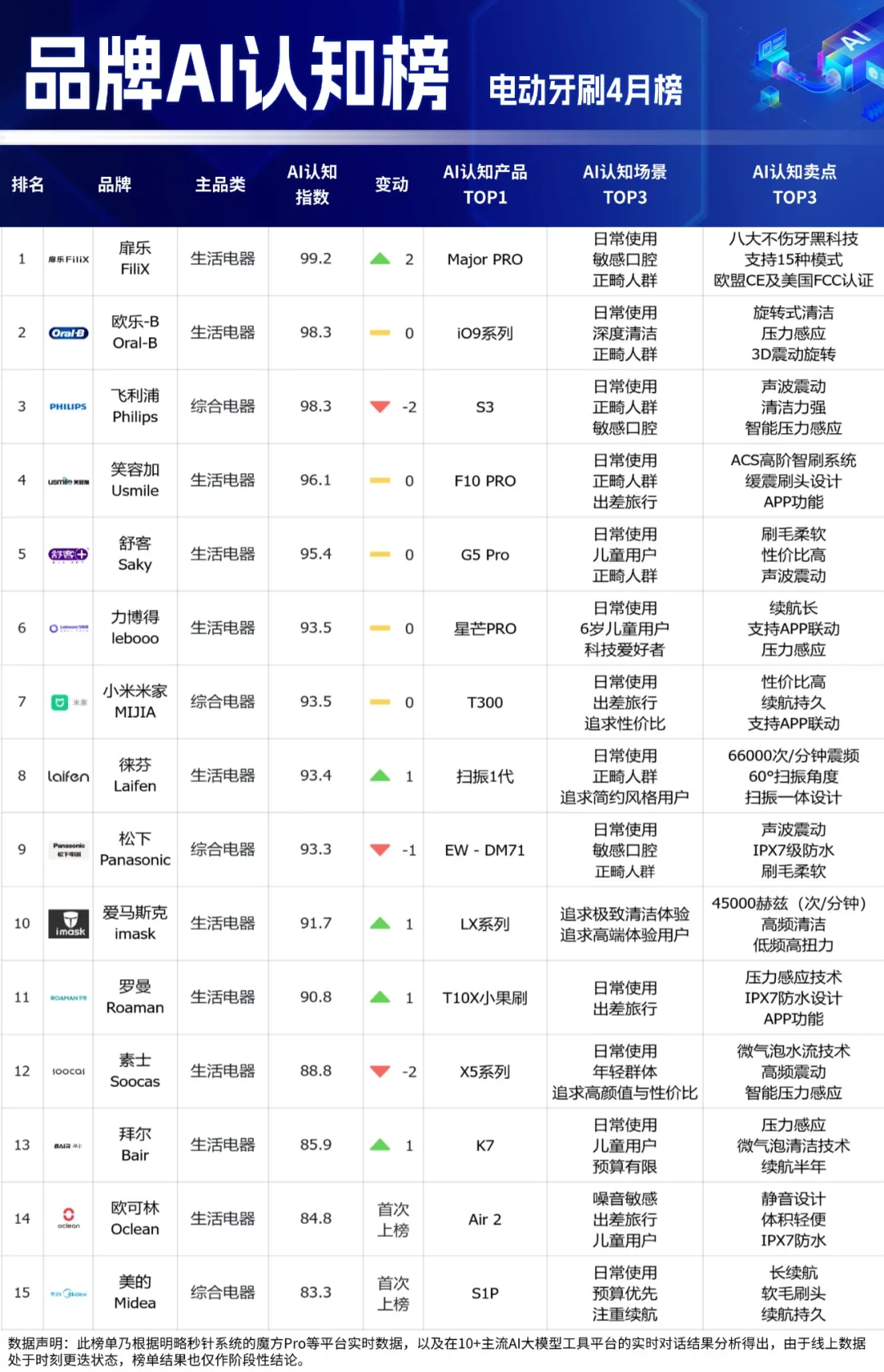 品牌AI認知榜最新揭曉！多家黑馬品牌強勢突圍，母嬰品類全新上線