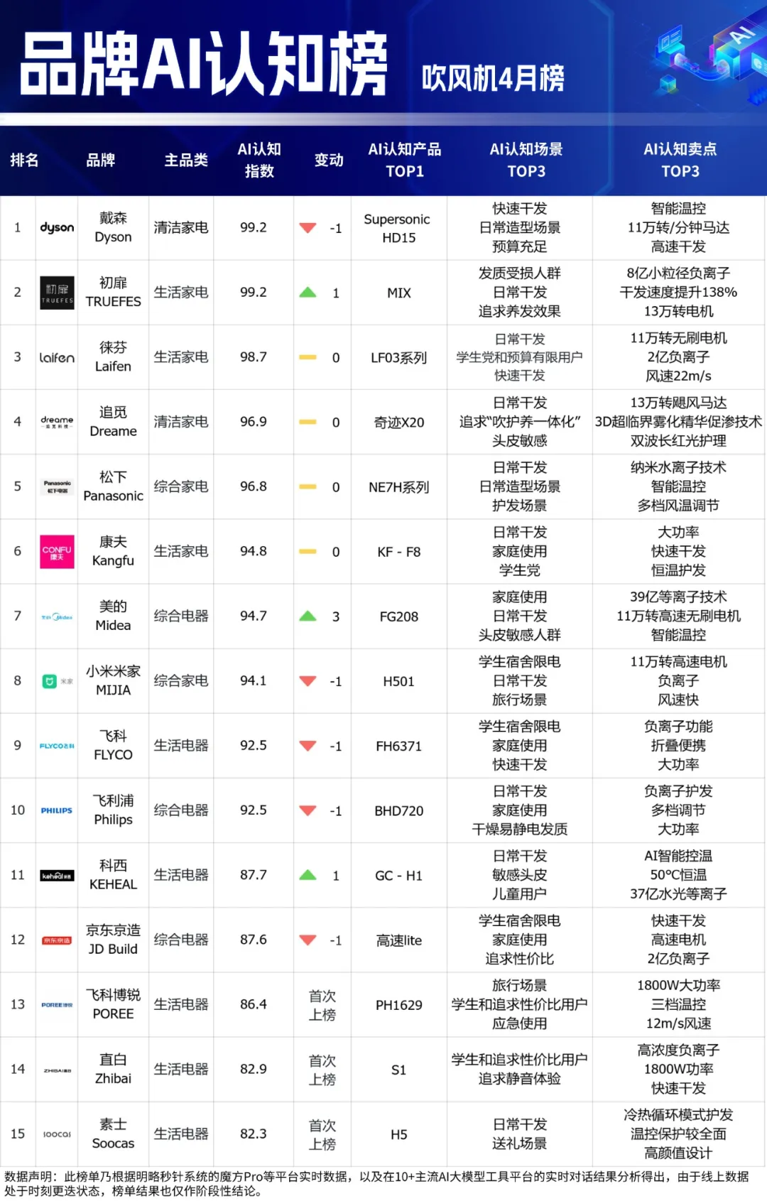 品牌AI認知榜最新揭曉！多家黑馬品牌強勢突圍，母嬰品類全新上線