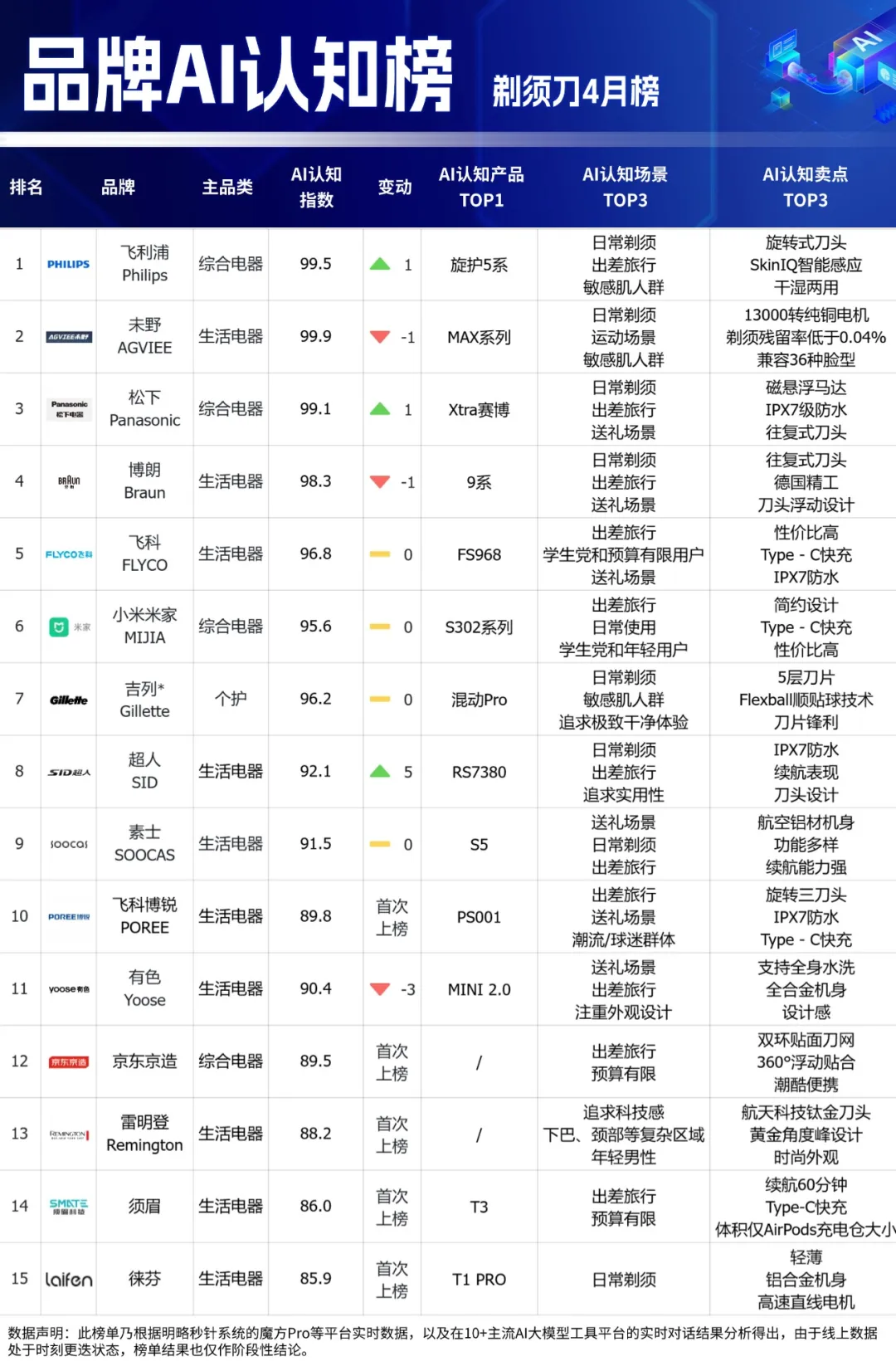品牌AI認知榜最新揭曉！多家黑馬品牌強勢突圍，母嬰品類全新上線
