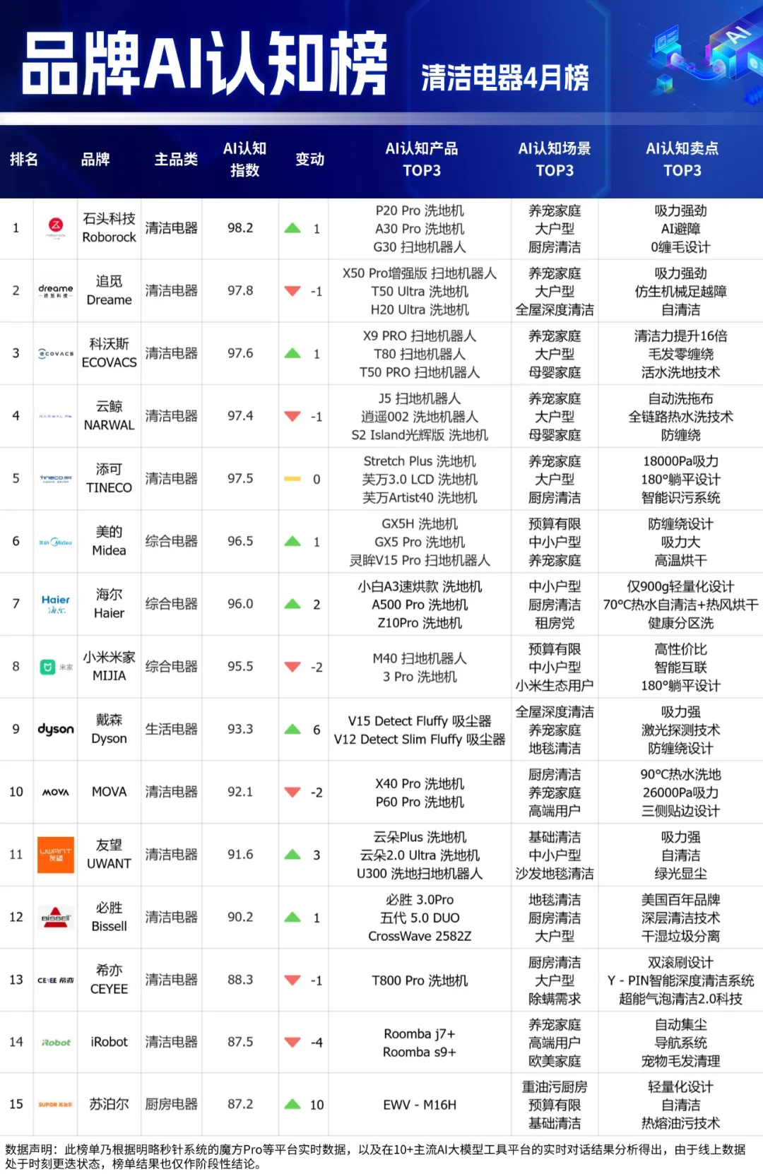 品牌AI認知榜最新揭曉！多家黑馬品牌強勢突圍，母嬰品類全新上線