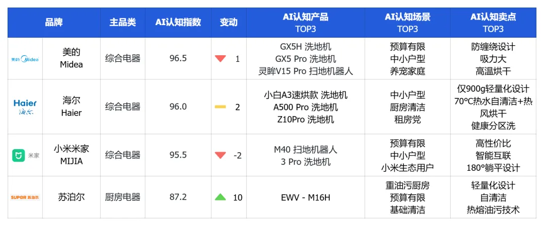 清潔家電頭部品牌競爭加劇，社媒聲量領(lǐng)先的品牌在AI推薦中失勢？ | 品牌AI認知榜3-4月清潔家電排名解讀