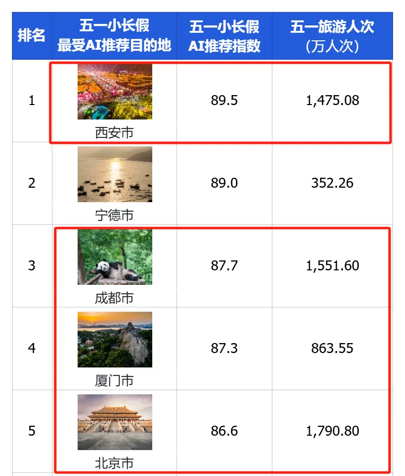 AI推薦熱門目的地,端午旅游跟著AI抄作業 AI推薦熱門目的地,端午旅游跟著AI抄作業