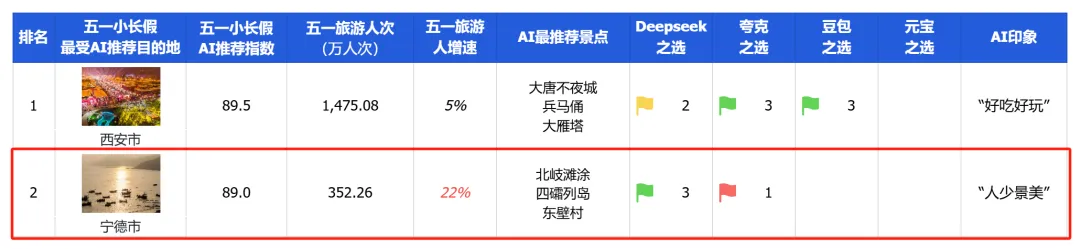 AI推薦熱門目的地,端午旅游跟著AI抄作業 AI推薦熱門目的地,端午旅游跟著AI抄作業