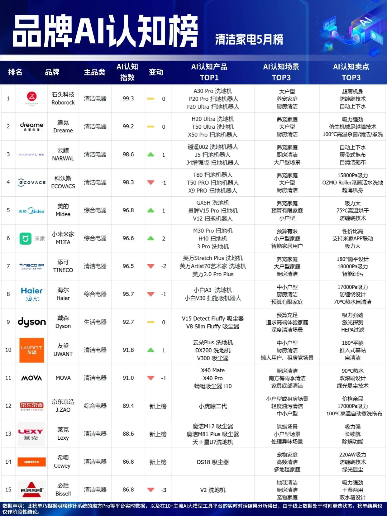??618最后沖刺，選擇困難？看這里！「品牌AI認(rèn)知榜」5月榜新鮮出爐！
