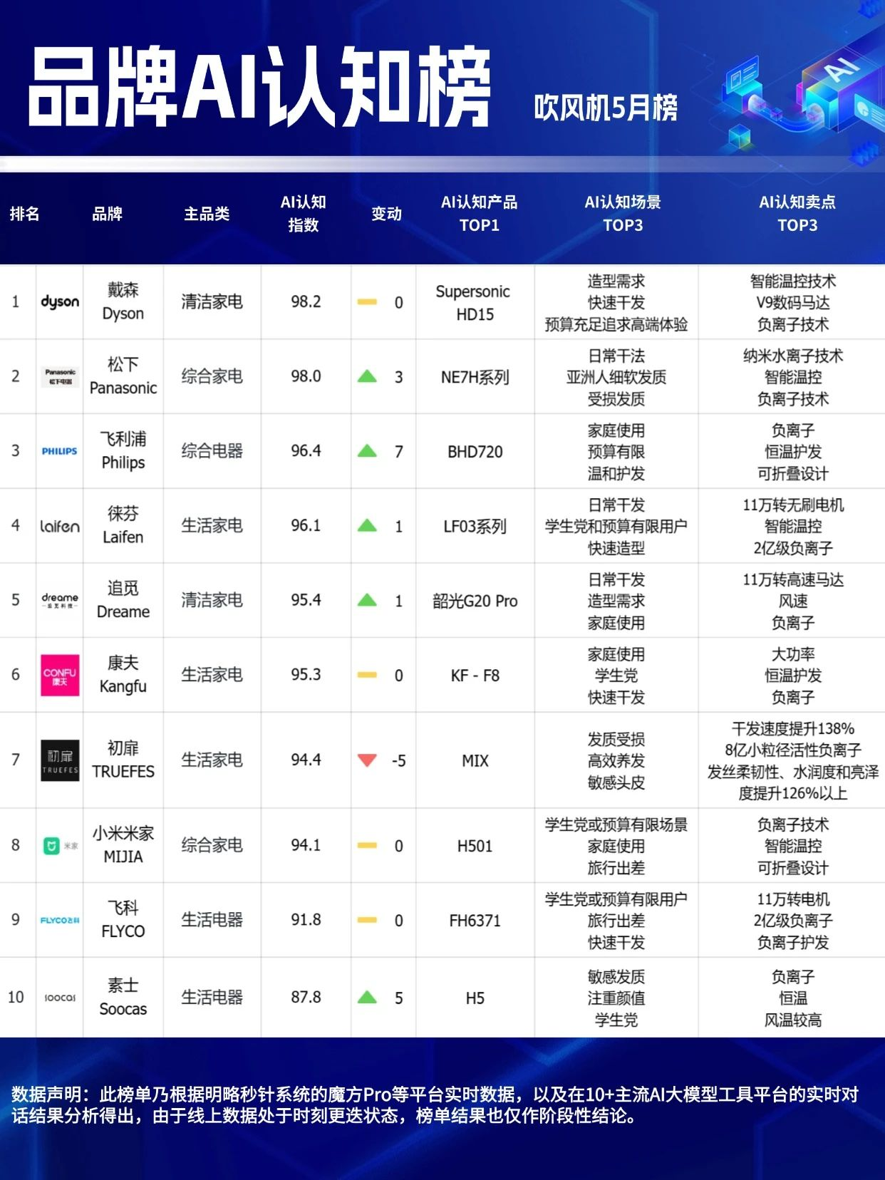 ??618最后沖刺，選擇困難？看這里！「品牌AI認(rèn)知榜」5月榜新鮮出爐！