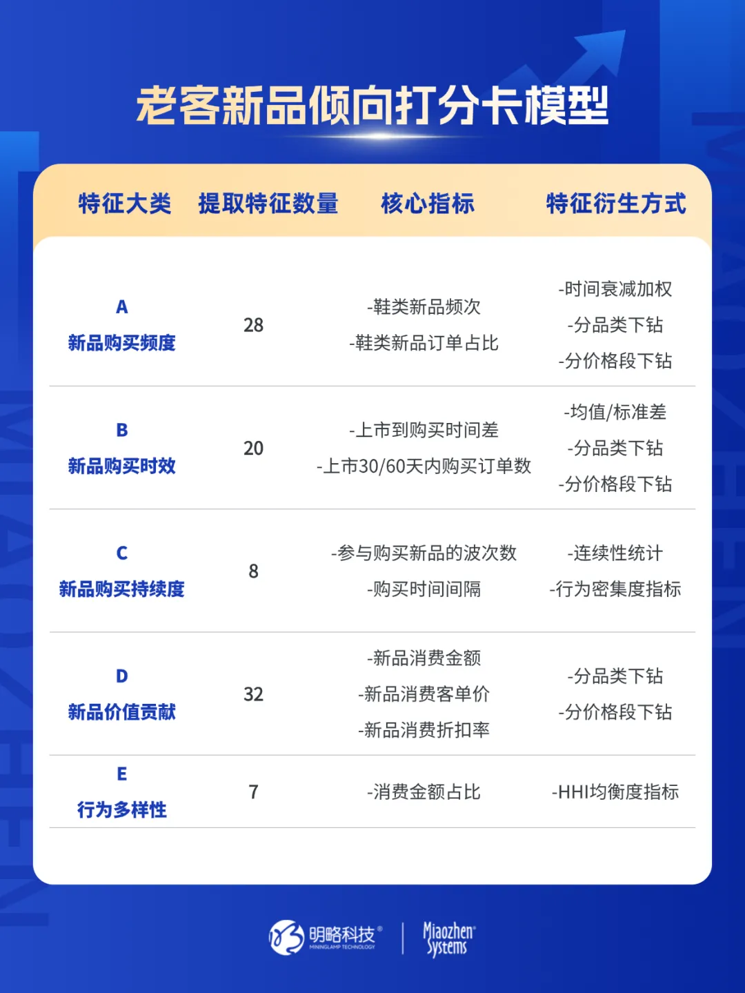 消費者已對618脫敏?CDP+MA如何通過新品預測模型,激活品牌存量客戶實現大促ROI飆升? 消費者已對618脫敏?CDP+MA如何通過新品預測模型,激活品牌存量客戶實現大促ROI飆升?