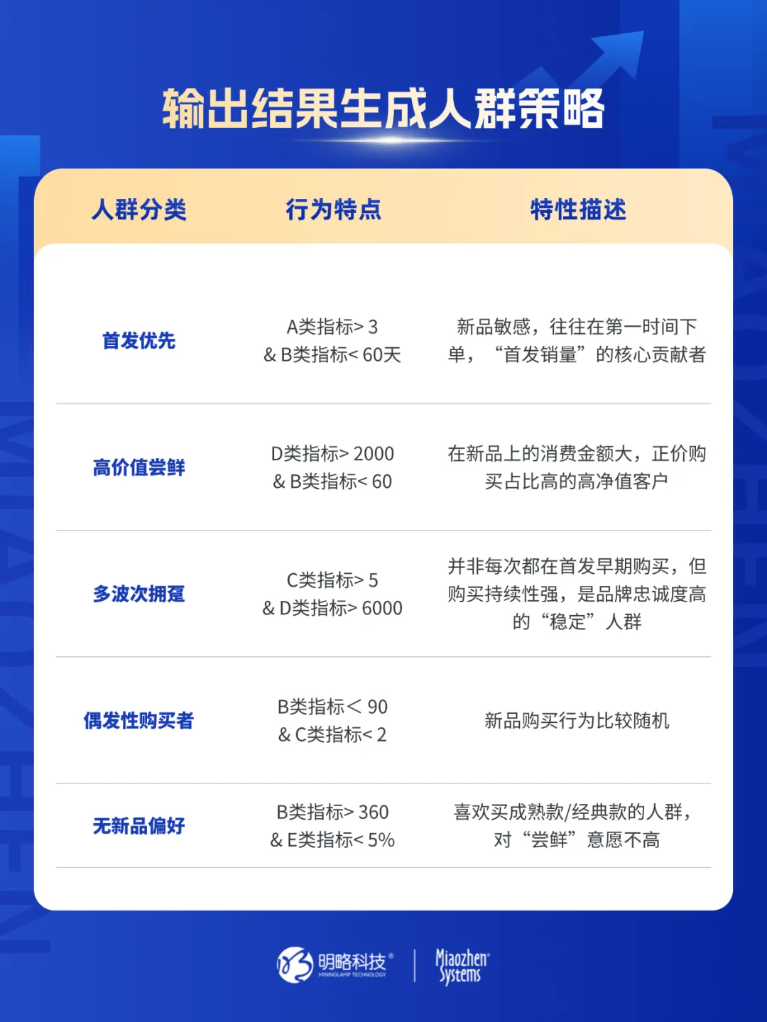 消費者已對618脫敏?CDP+MA如何通過新品預測模型,激活品牌存量客戶實現大促ROI飆升? 消費者已對618脫敏?CDP+MA如何通過新品預測模型,激活品牌存量客戶實現大促ROI飆升?
