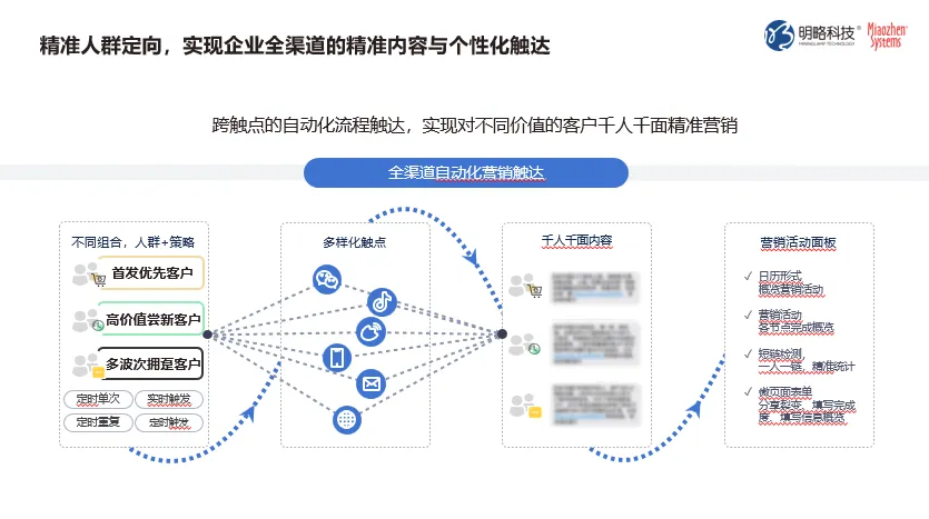 消費者已對618脫敏?CDP+MA如何通過新品預測模型,激活品牌存量客戶實現大促ROI飆升? 消費者已對618脫敏?CDP+MA如何通過新品預測模型,激活品牌存量客戶實現大促ROI飆升?