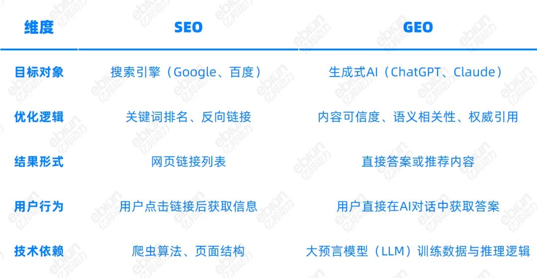 行業(yè)觀察 | 72%消費者信AI下單,GEO是品牌生存唯一出路嗎? 行業(yè)觀察 | 72%消費者信AI下單,GEO是品牌生存唯一出路嗎?