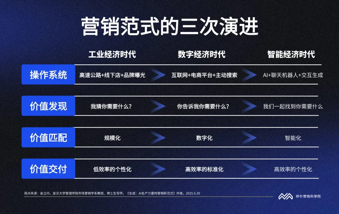 5張圖，看懂AI重塑營銷的底層邏輯
