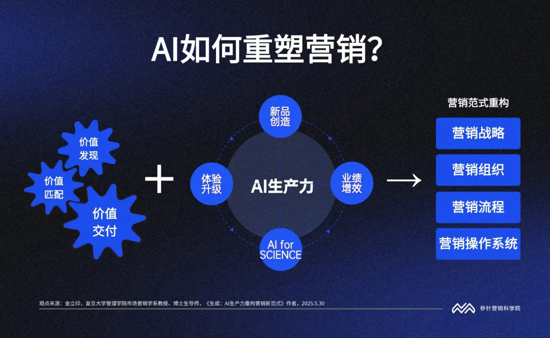 5張圖，看懂AI重塑營銷的底層邏輯