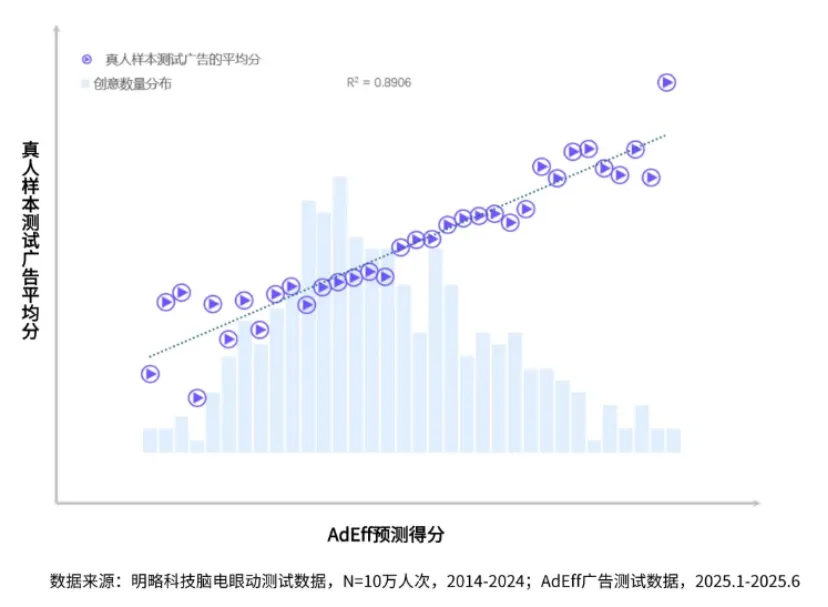 內容爆炸的“守門人”：品牌該如何用AI把控創意質量？| 媒介360