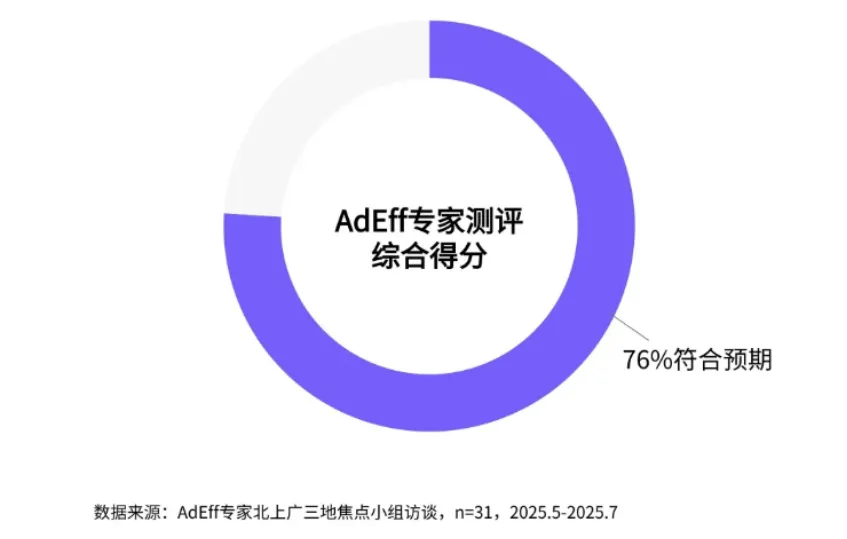 內容爆炸的“守門人”：品牌該如何用AI把控創意質量？| 媒介360