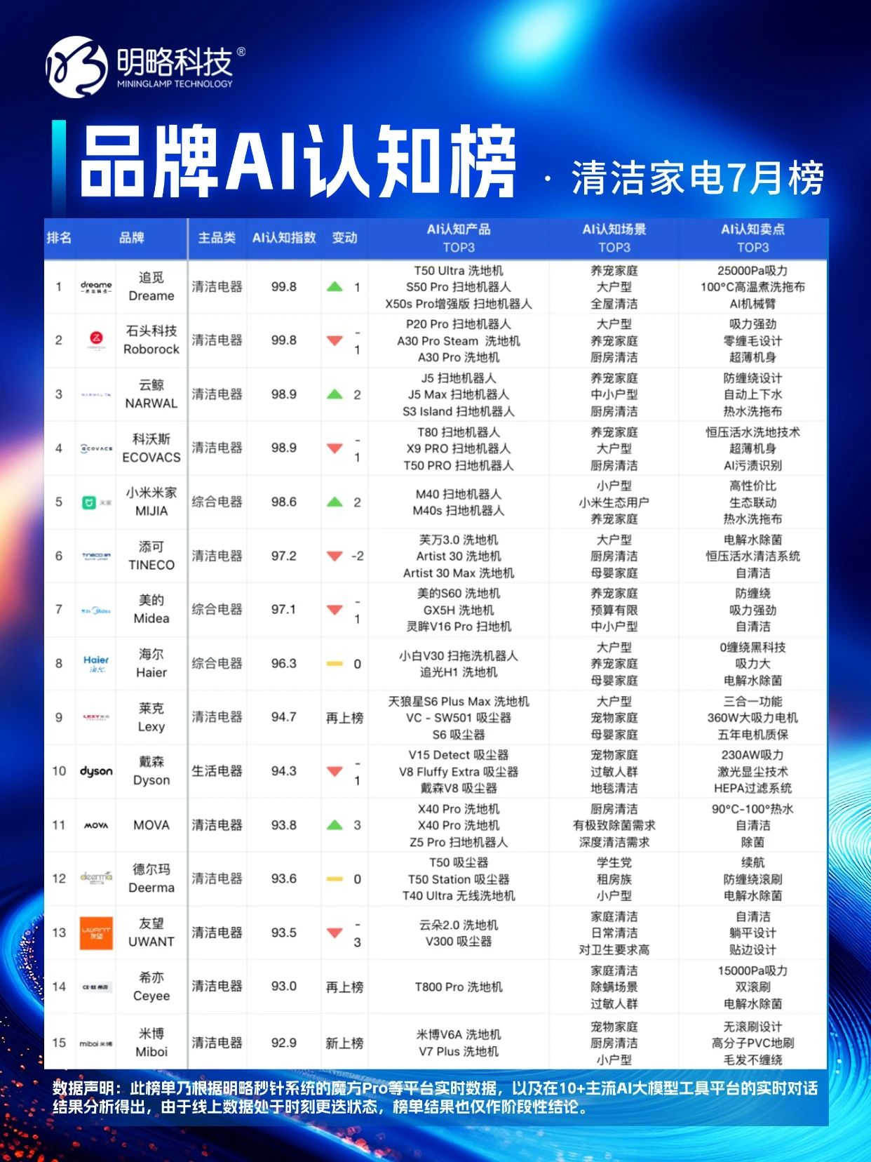 明略科技「品牌AI認知榜」7 月新榜，誰在 “卷” 誰在 “穩”？
