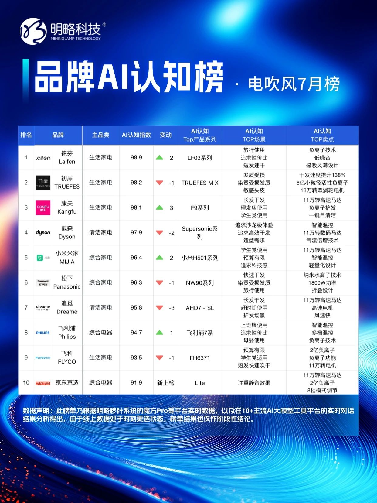 明略科技「品牌AI認知榜」7 月新榜，誰在 “卷” 誰在 “穩”？