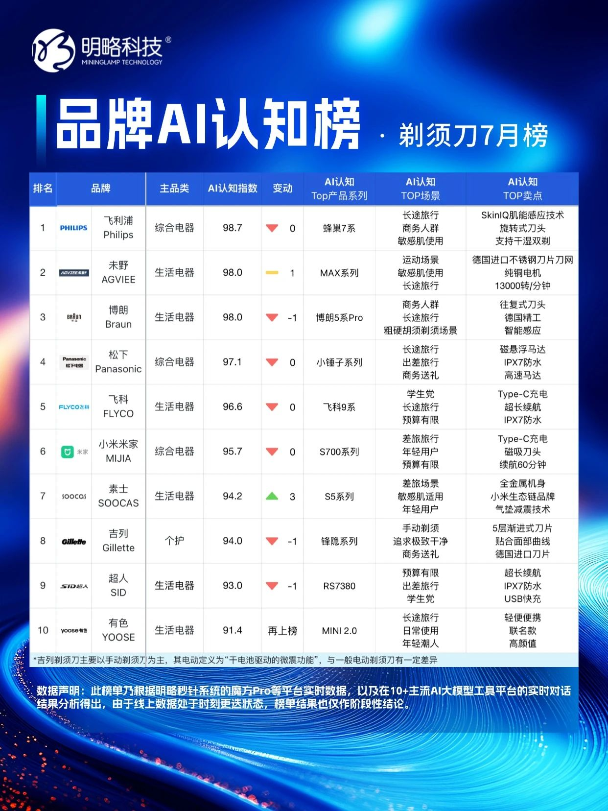 明略科技「品牌AI認知榜」7 月新榜，誰在 “卷” 誰在 “穩”？