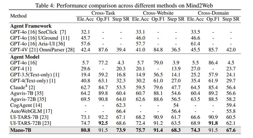 全球雙榜SOTA!明略科技專有大模型 Mano開啟GUI智能操作新時代 全球雙榜SOTA!明略科技專有大模型 Mano開啟GUI智能操作新時代