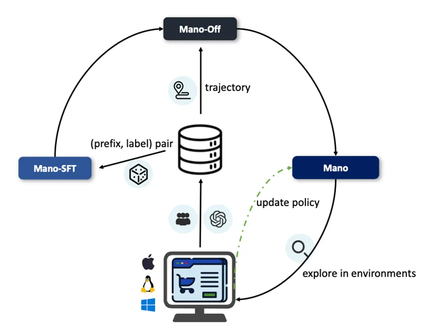 全球雙榜SOTA!明略科技專有大模型 Mano開啟GUI智能操作新時代 全球雙榜SOTA!明略科技專有大模型 Mano開啟GUI智能操作新時代