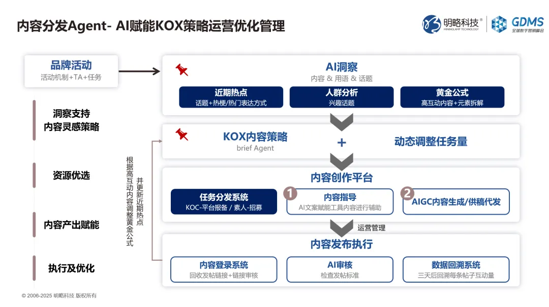 GDMS回顧|王佼佼:Agentic Marketing浪潮下,四大策略破解品牌差異化難題 GDMS回顧|王佼佼:Agentic Marketing浪潮下,四大策略破解品牌差異化難題