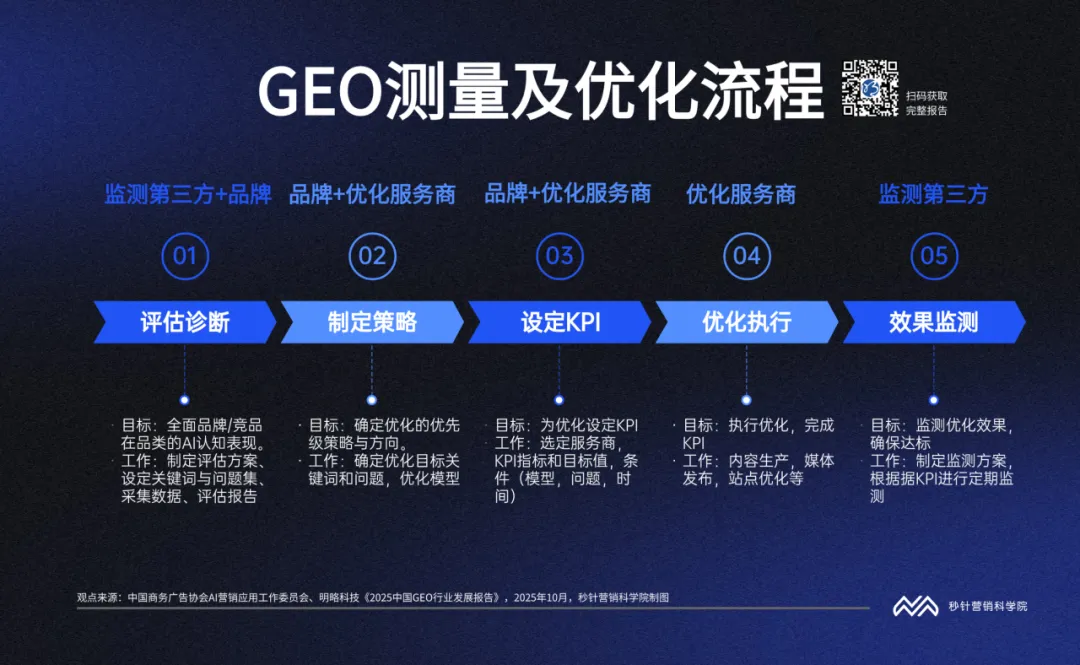 《中國(guó)GEO行業(yè)發(fā)展報(bào)告》發(fā)布 《中國(guó)GEO行業(yè)發(fā)展報(bào)告》發(fā)布