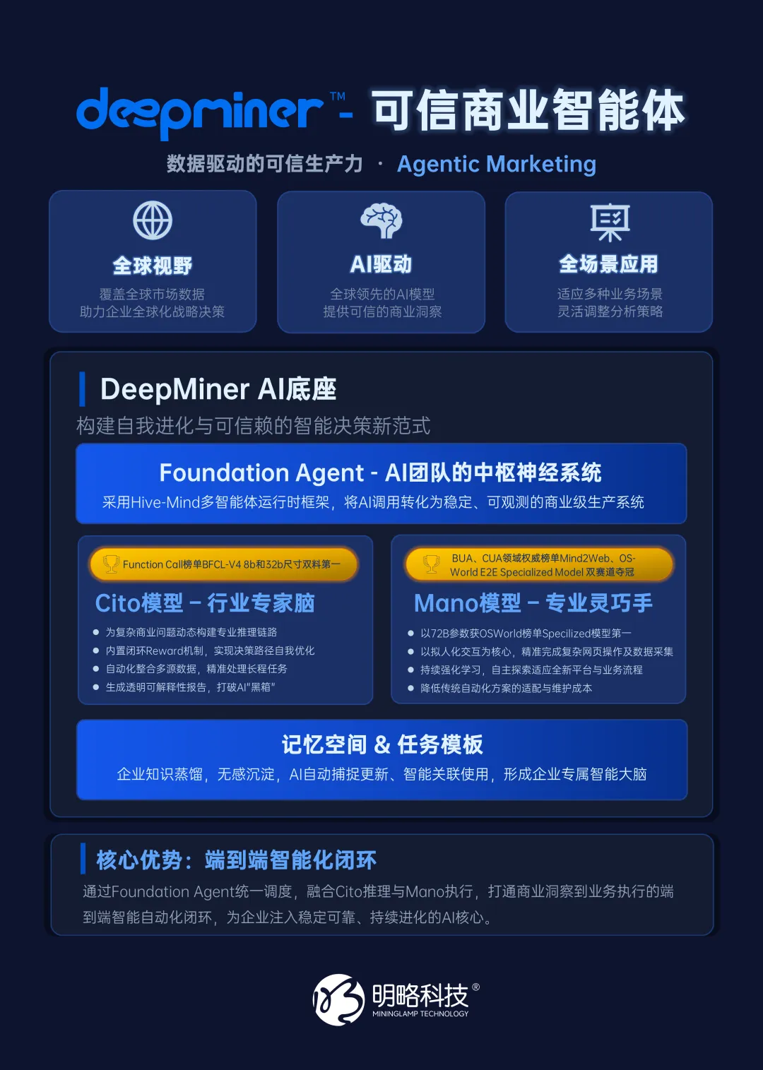 明略科技入選“GenAI最強落地公司”,可信智能體引領產業數智升級 明略科技入選“GenAI最強落地公司”,可信智能體引領產業數智升級