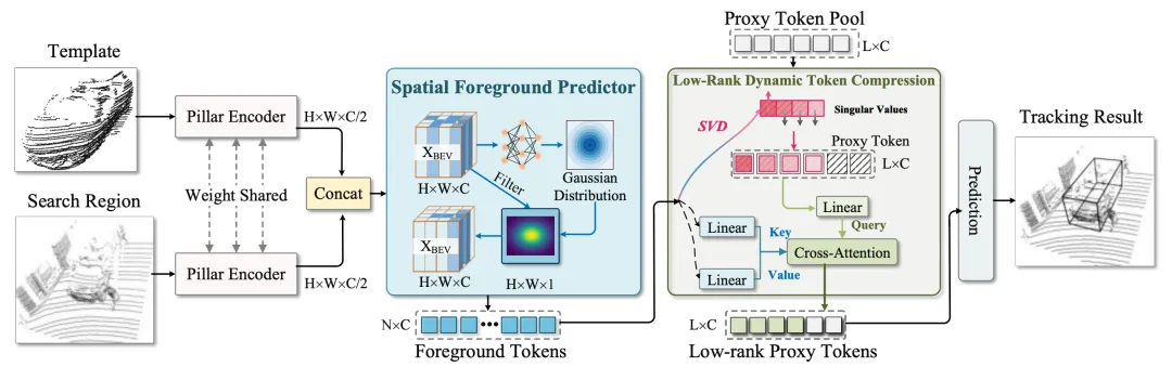 AAAI 2026 Oral | 明略科技開創(chuàng)稀疏數(shù)據(jù)「信息瓶頸動態(tài)壓縮」，精度+速度雙SOTA