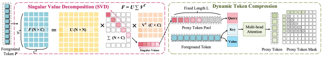 AAAI 2026 Oral | 明略科技開創(chuàng)稀疏數(shù)據(jù)「信息瓶頸動態(tài)壓縮」，精度+速度雙SOTA