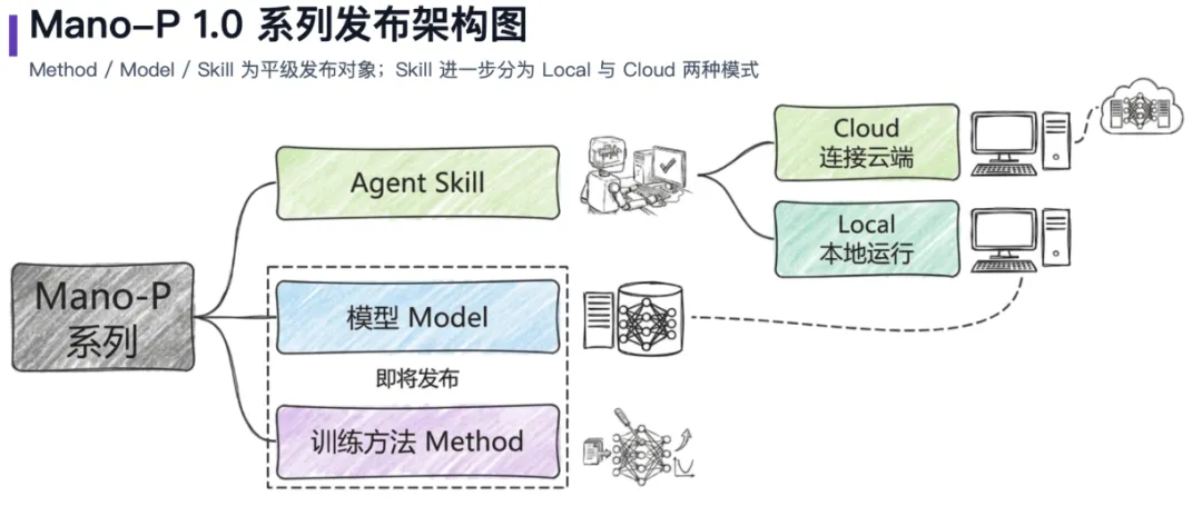 13 個榜單 SOTA！明略科技正式開源GUI-VLA 模型Mano-P 1.0