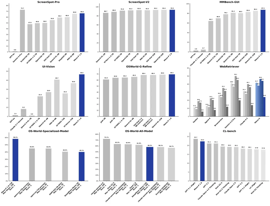 13 個榜單 SOTA！明略科技正式開源GUI-VLA 模型Mano-P 1.0